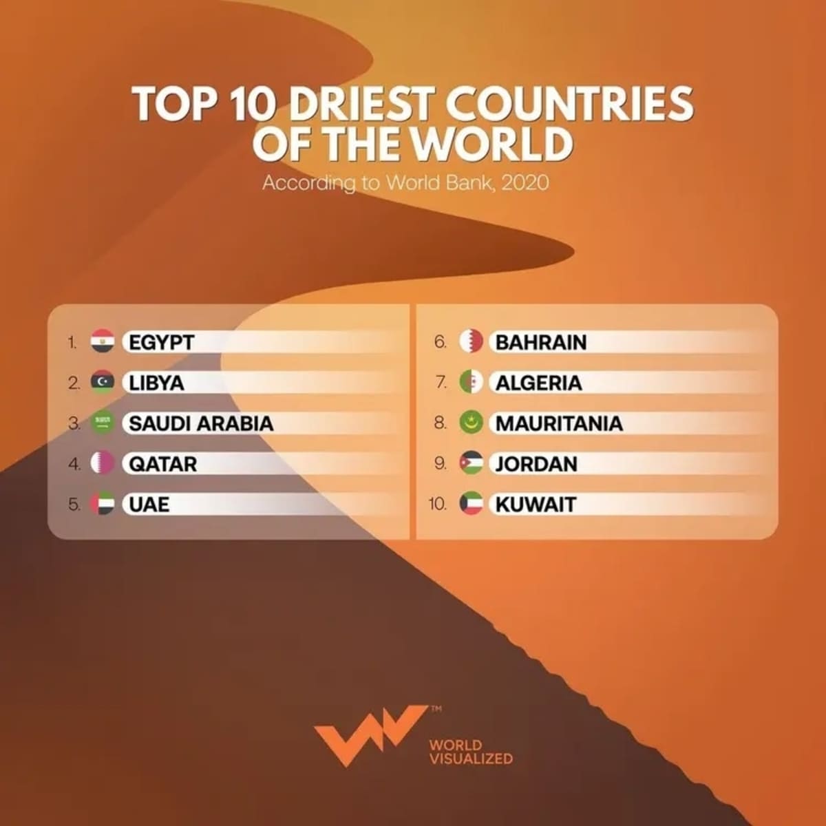 Топ-10 стран с минимальным годовым количеством осадков / © World Visualized