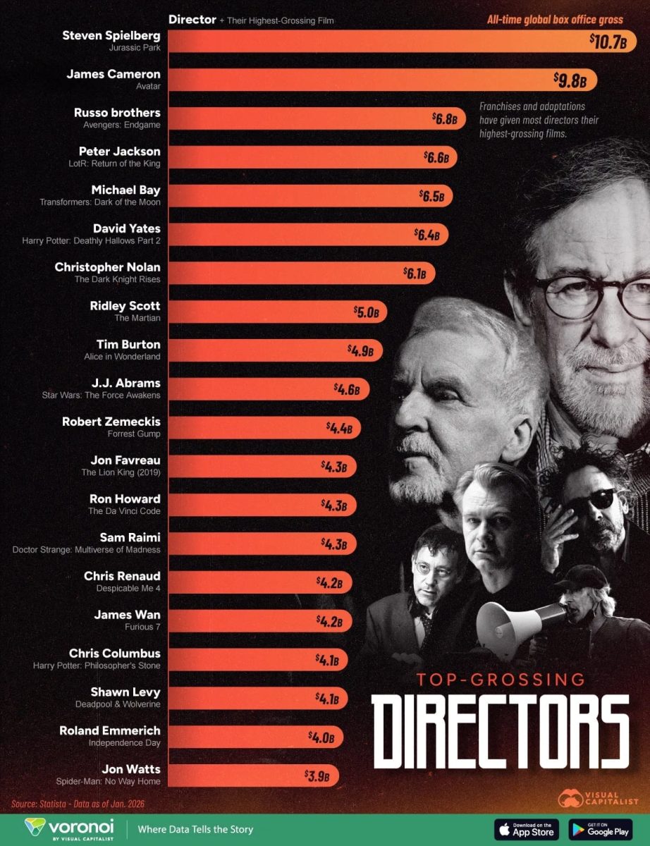 Рейтинг самых кассовых кинорежиссеров в истории / © Visual Capitalist