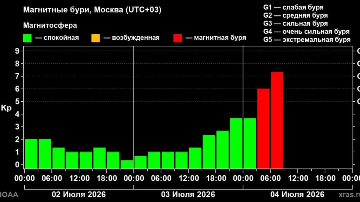 Вторая по силе магнитная буря 2026 года: что произошло 4 июля
