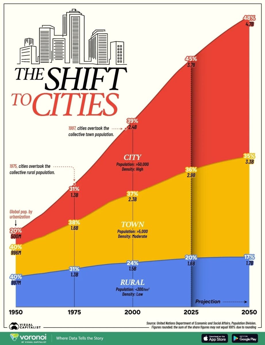 Инфографика: как мир становится все более городским (1950–2050 годы) / © Visual Capitalist
