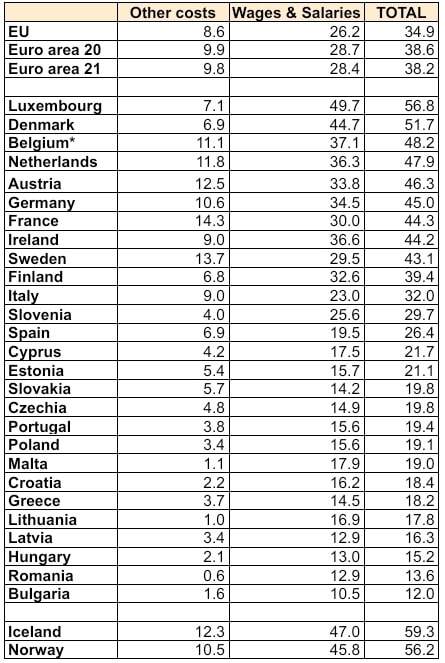 Сколько обходится час работника в странах ЕС / © Евростат