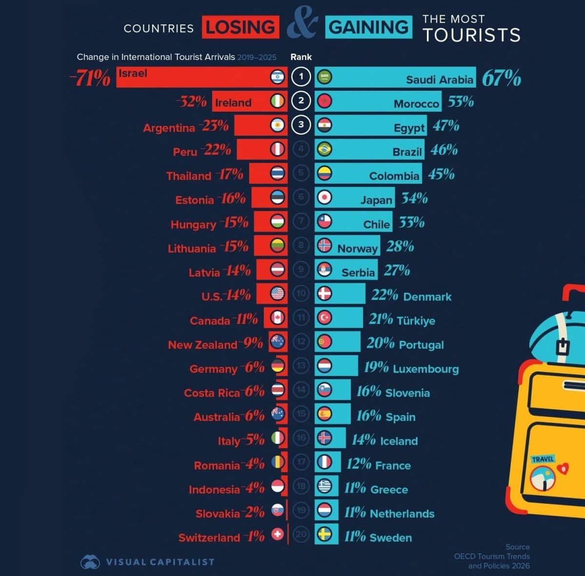 Изменение международного туристического потока с 2019 по 2025 год / © Amy Kuo, Visual Capitalist