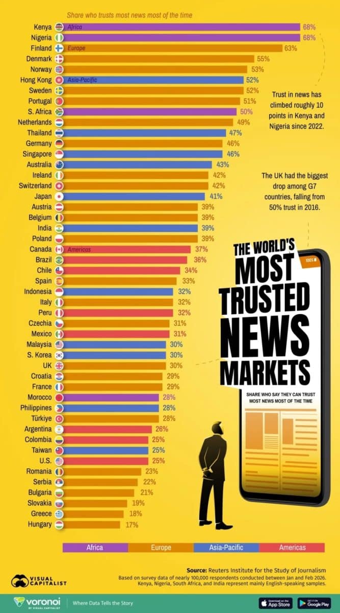 Рейтинг стран по уровню доверия к новостям в 2026 году / © Visual Capitalist
