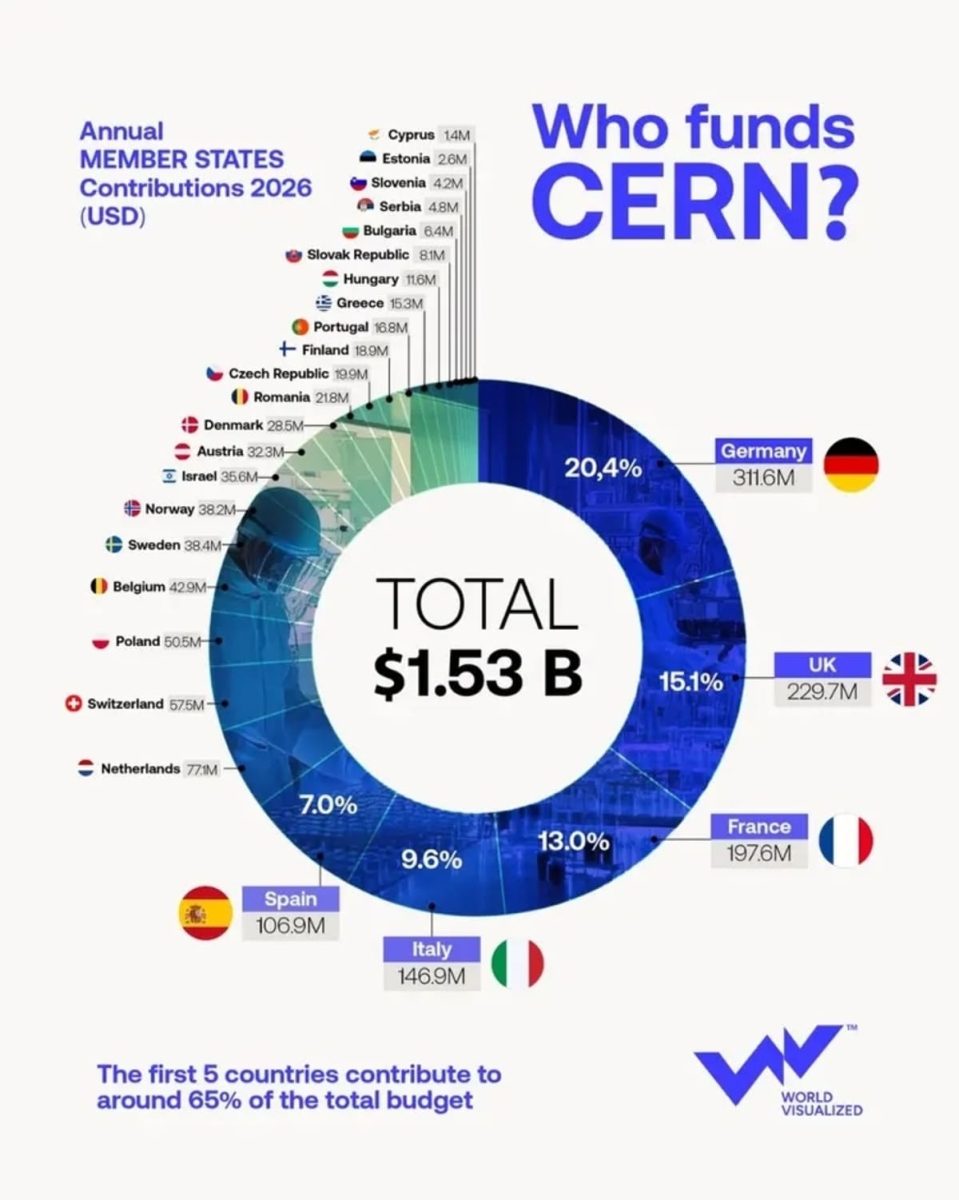 Инфографика: крупнейшие спонсоры ЦЕРН / © World Visualized