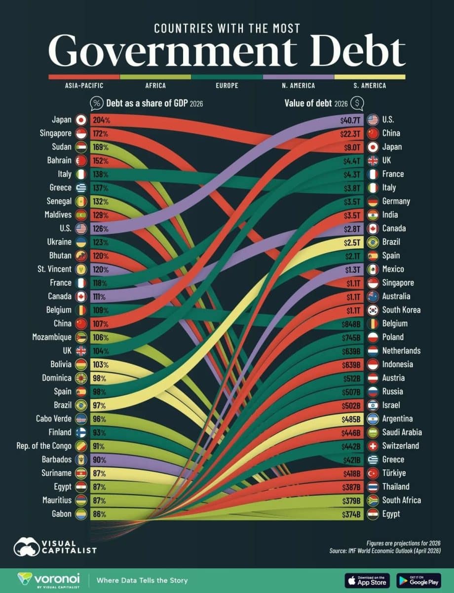 Рейтинг стран с самым большим государственным долгом в 2026 году / © Visual Capitalist