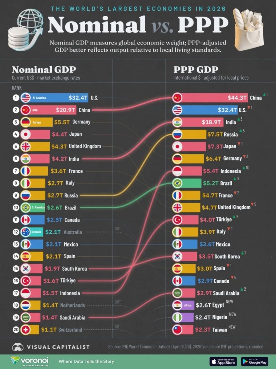 Крупнейшие экономики 2026: инфографика номинального ВВП и реальной покупательной способности / © Visual Capitalist