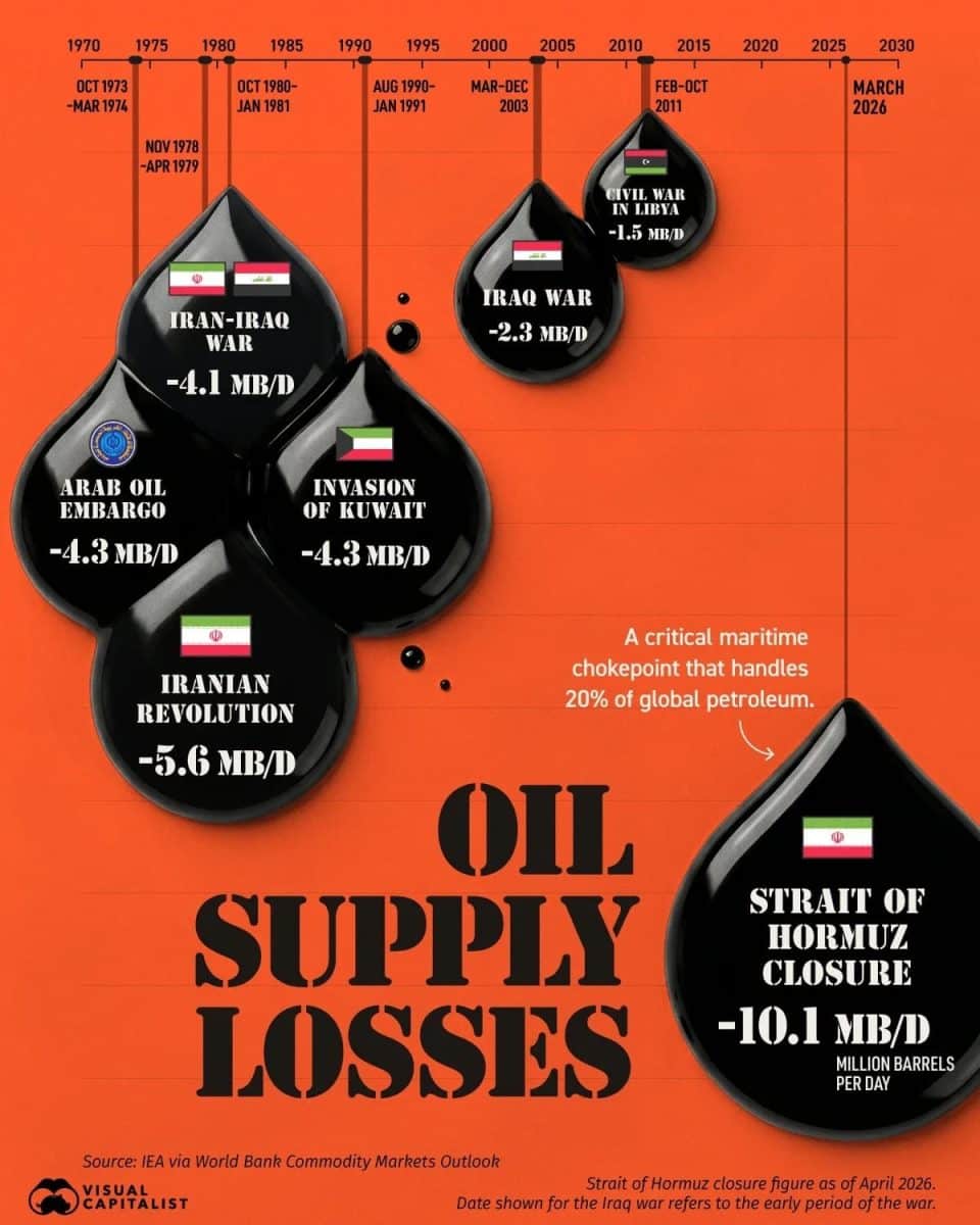 Крупнейшие перебои с поставками нефти в одной инфографике / © Visual Capitalist