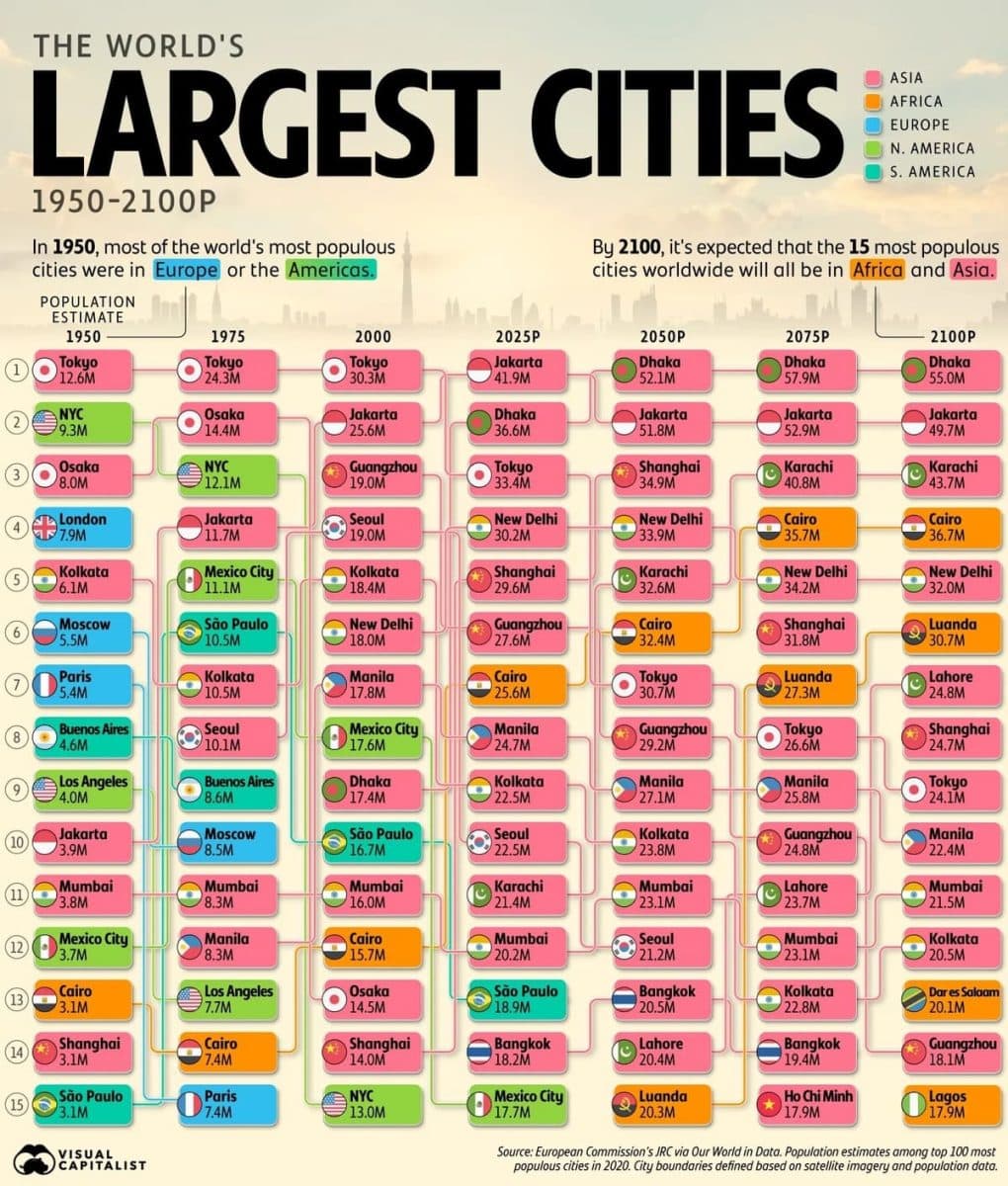Рейтинг: крупнейшие города мира (1950–2100)&nbsp;/ © Visual Capitalist