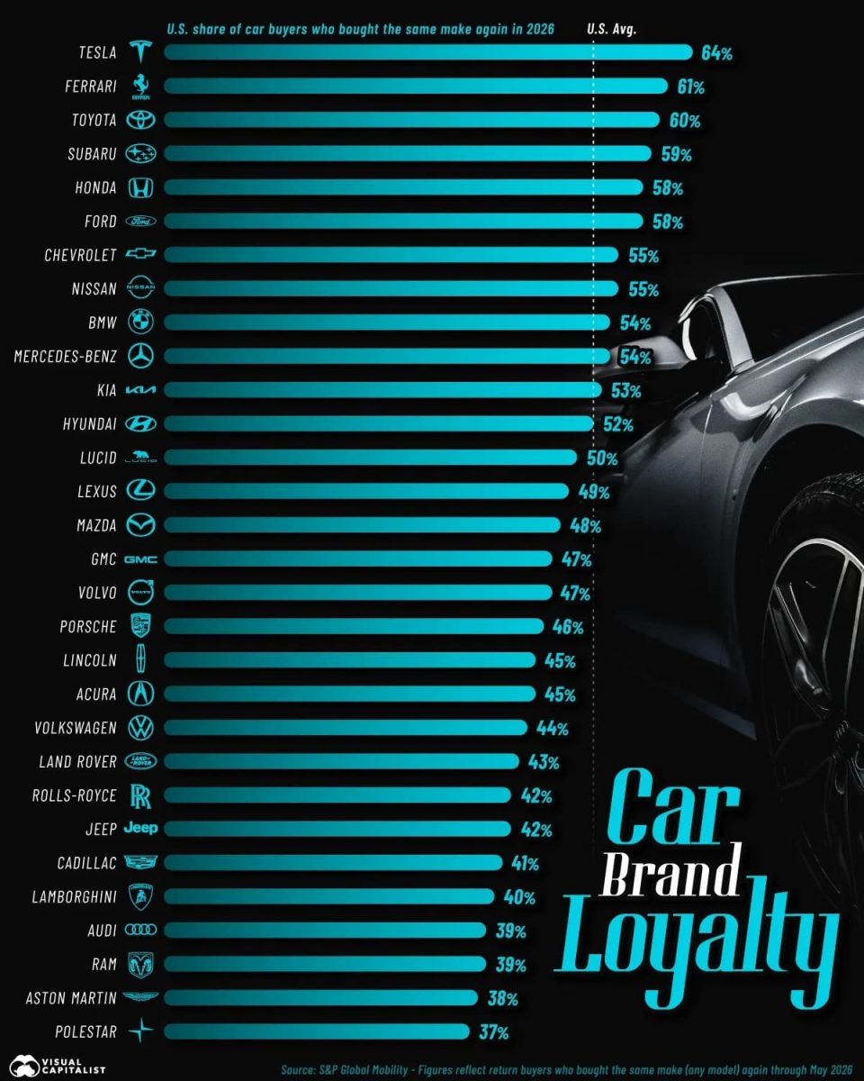 Рейтинг: автомобильные бренды с самыми преданными клиентами / © Visual Capitalist