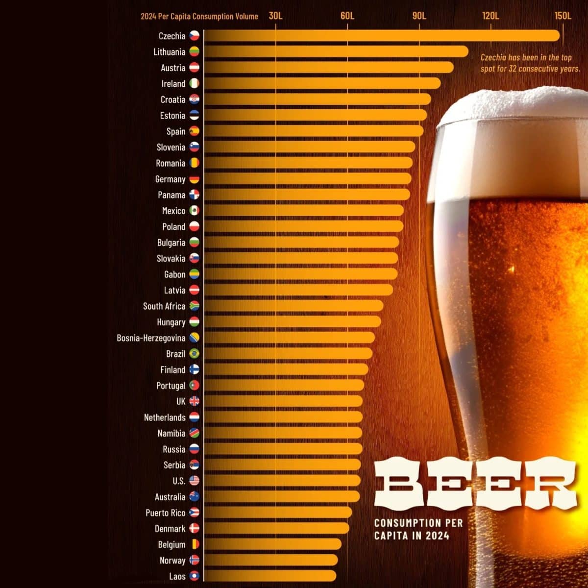 В каких странах пьют больше всего пива / © Niccolo Conte, Visual Capitalist