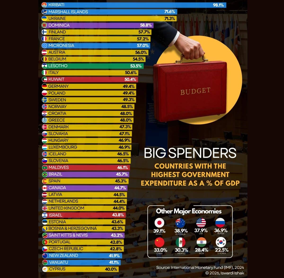 Какая доля ВВП уходит на государственные расходы в разных странах / © Iswardi Ishak, Voronoi