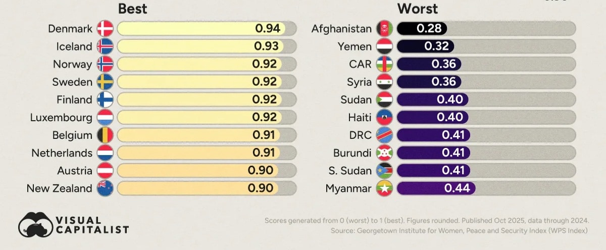 Карта: наиболее и наименее благоприятные страны для женщин / © Miranda Smith, Visual Capitalist