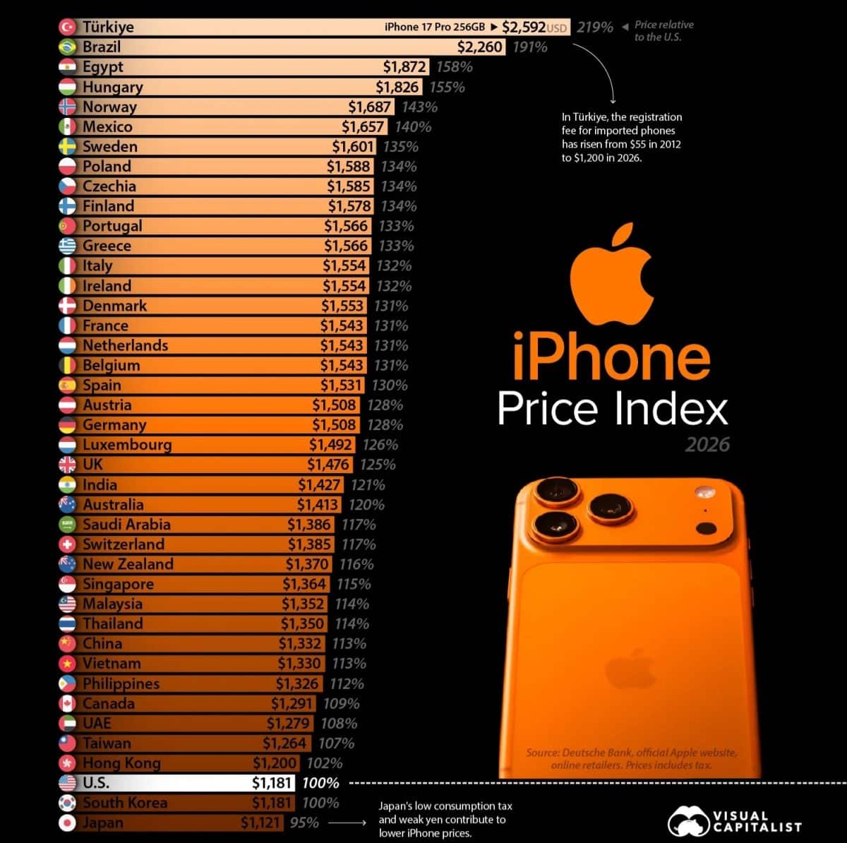 Инфографика: сколько стоит iPhone 17 Pro в странах мира / © Amy Kuo, Visual Capitalist