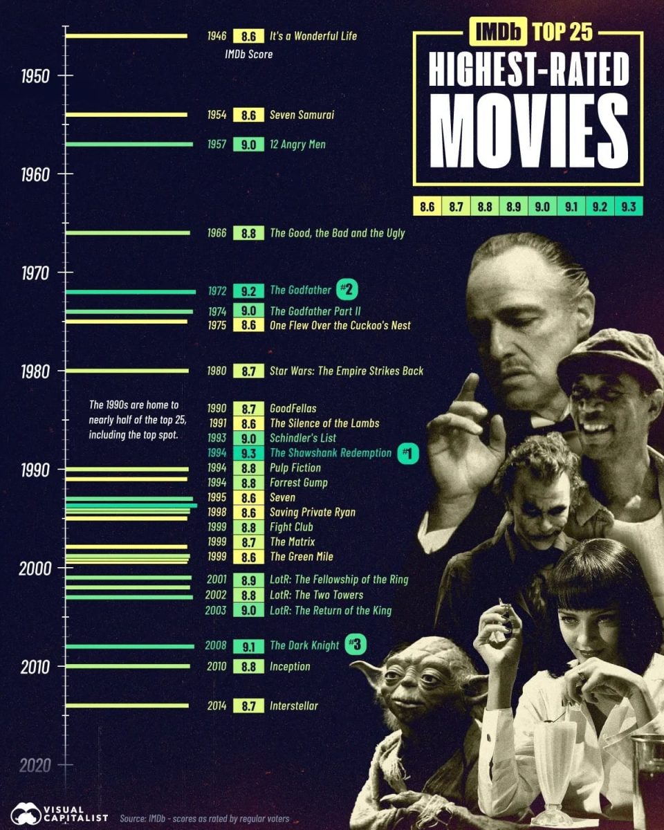 Инфографика: 25 самых высокооцененных фильмов в истории IMDb / © Visual Capitalist