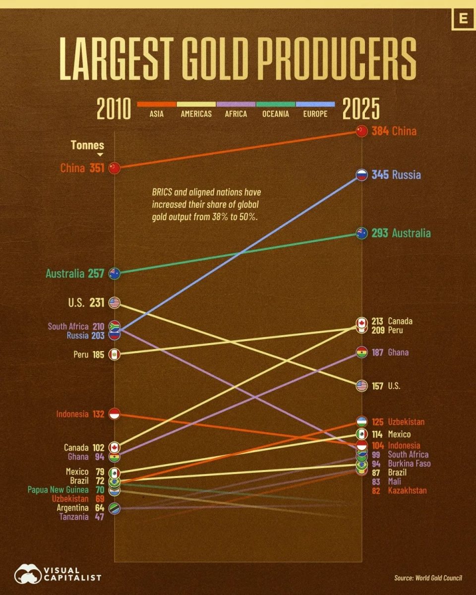 Рейтинг производителей золота: что изменилось за последние 15 лет / © Visual Capitalist