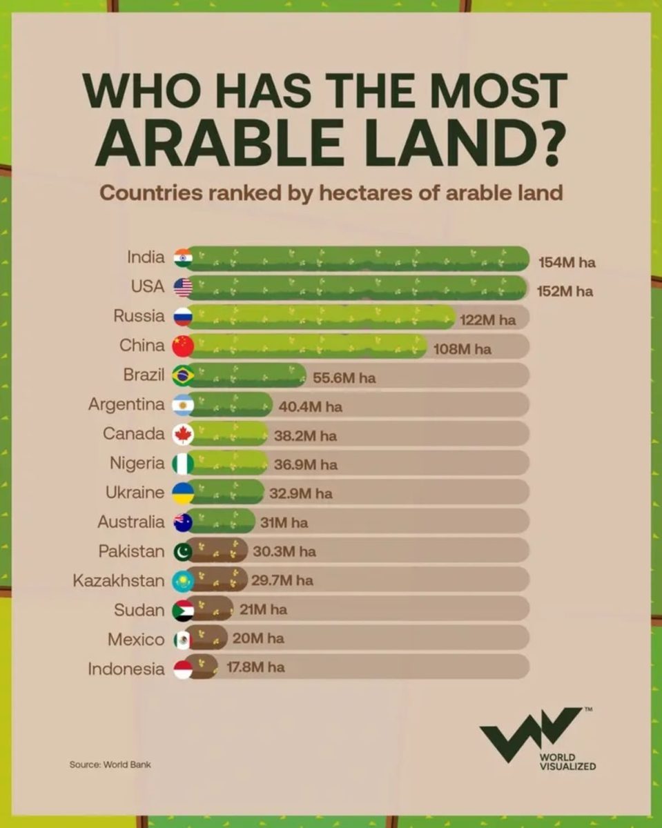 Рейтинг стран с самой большой площадью пахотных земель / © World Visualized