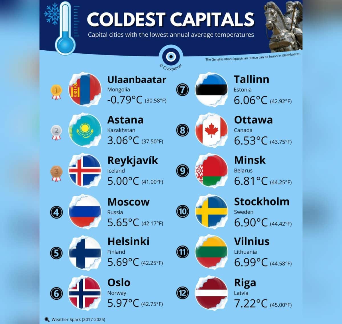 Самые холодные столицы мира / © Civixplorer