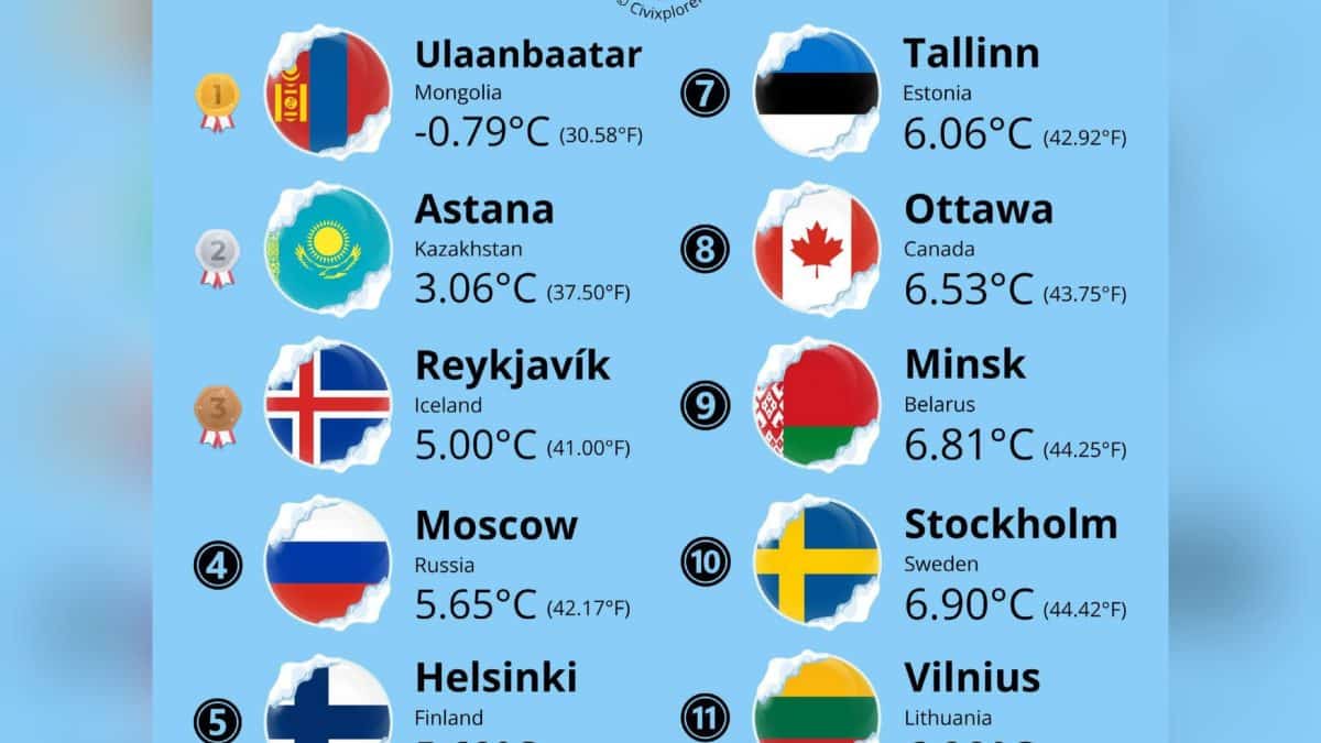 Названа самая холодная столица мира: она находится не в Северной Европе