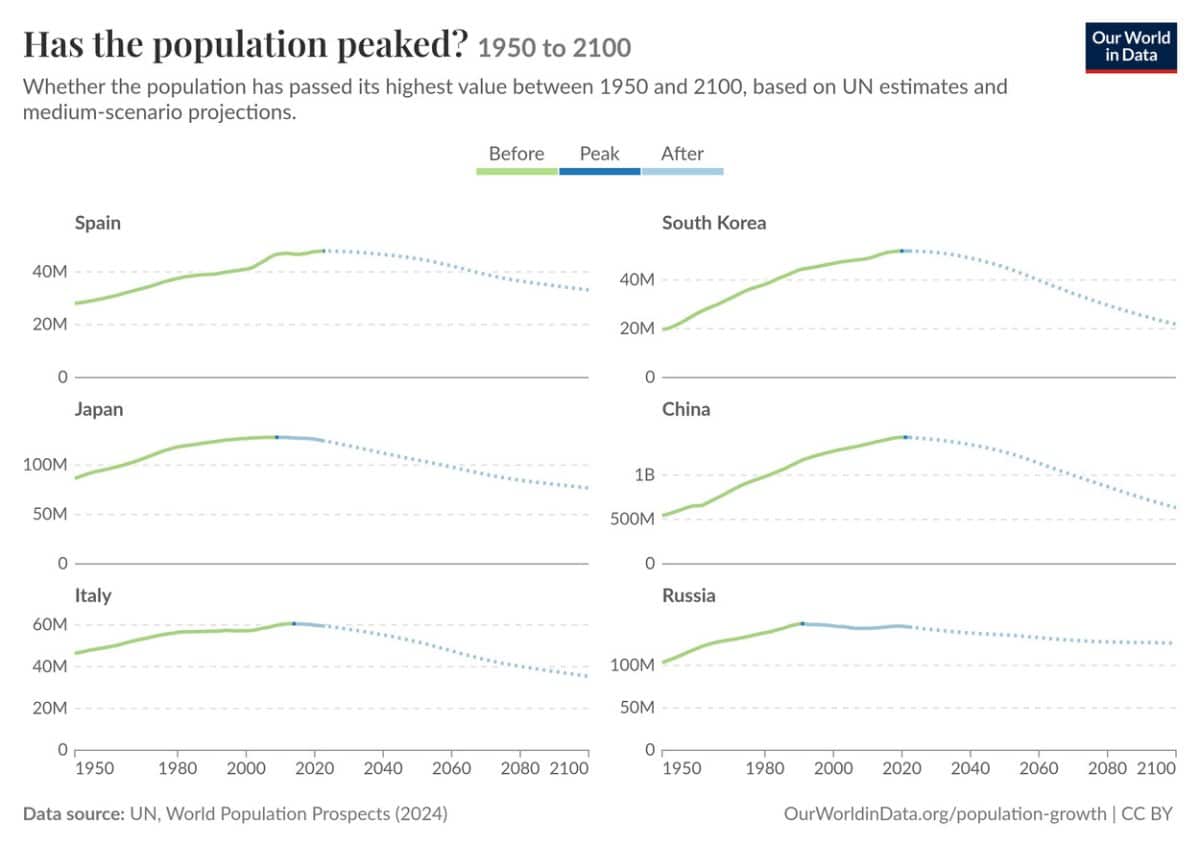 Тенденции изменения численности населения некоторых стран мира / © Our World in Data / UN, World Population Prospects (2024)