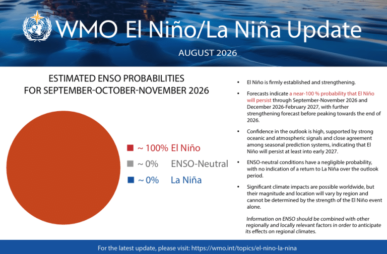 Прогноз развития Эль-Ниньо, опубликованный в сентябре 2026 года / © WMO