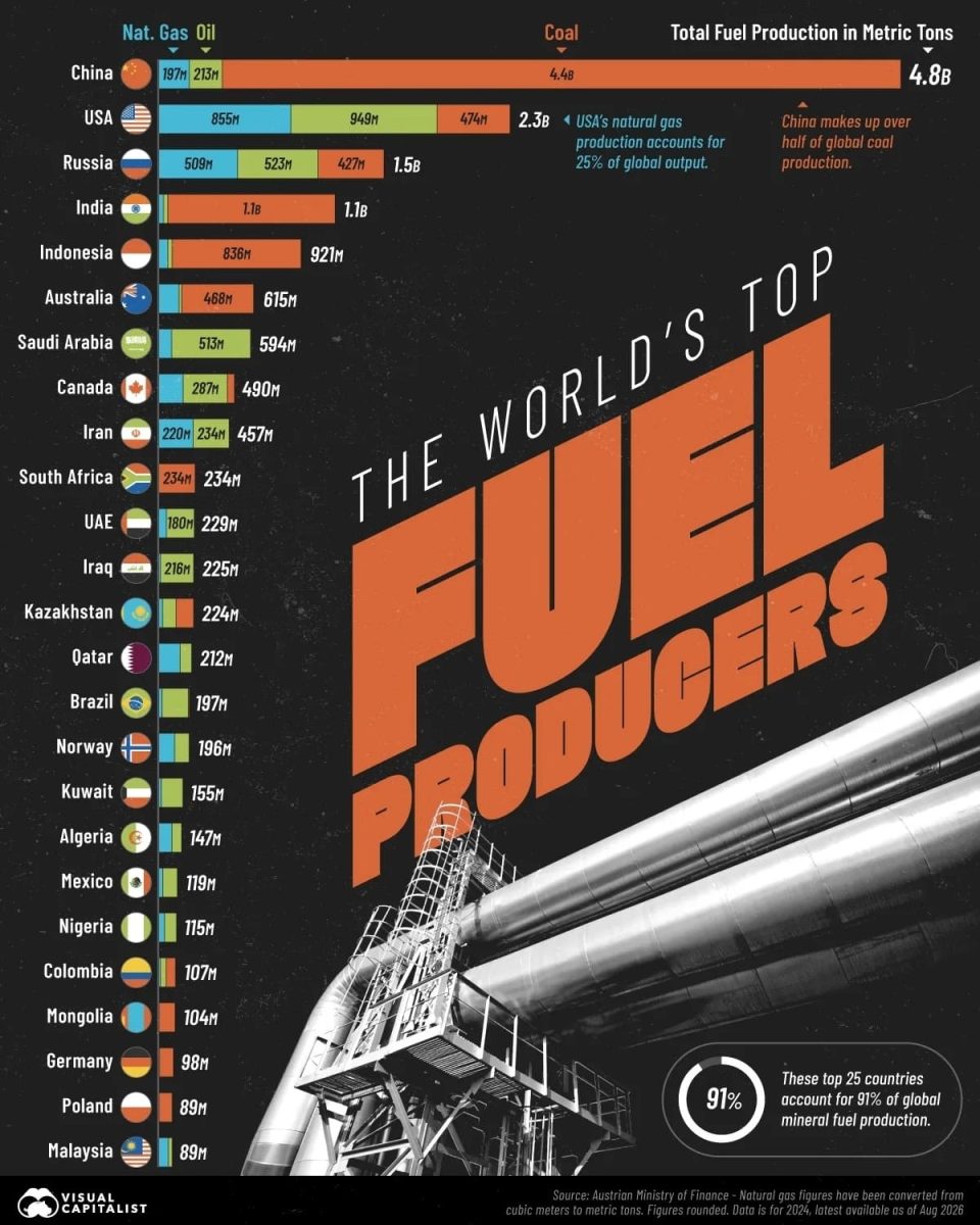 Рейтинг крупнейших производителей топлива в мире по массе / © Visual Capitalist