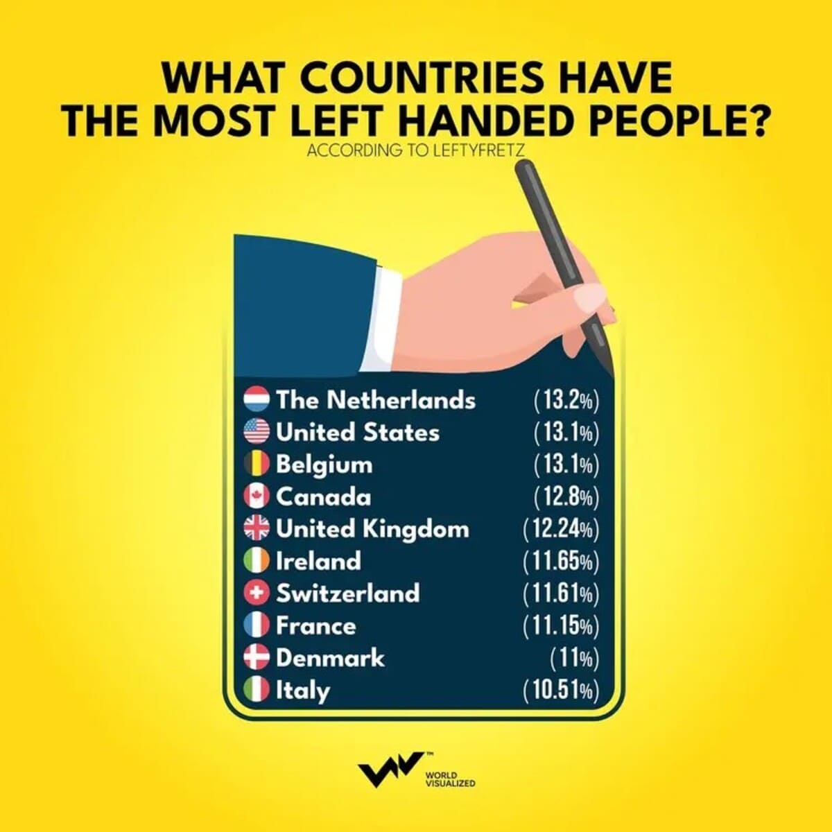 Инфографика: в каких странах больше всего левшей / © World Visualized