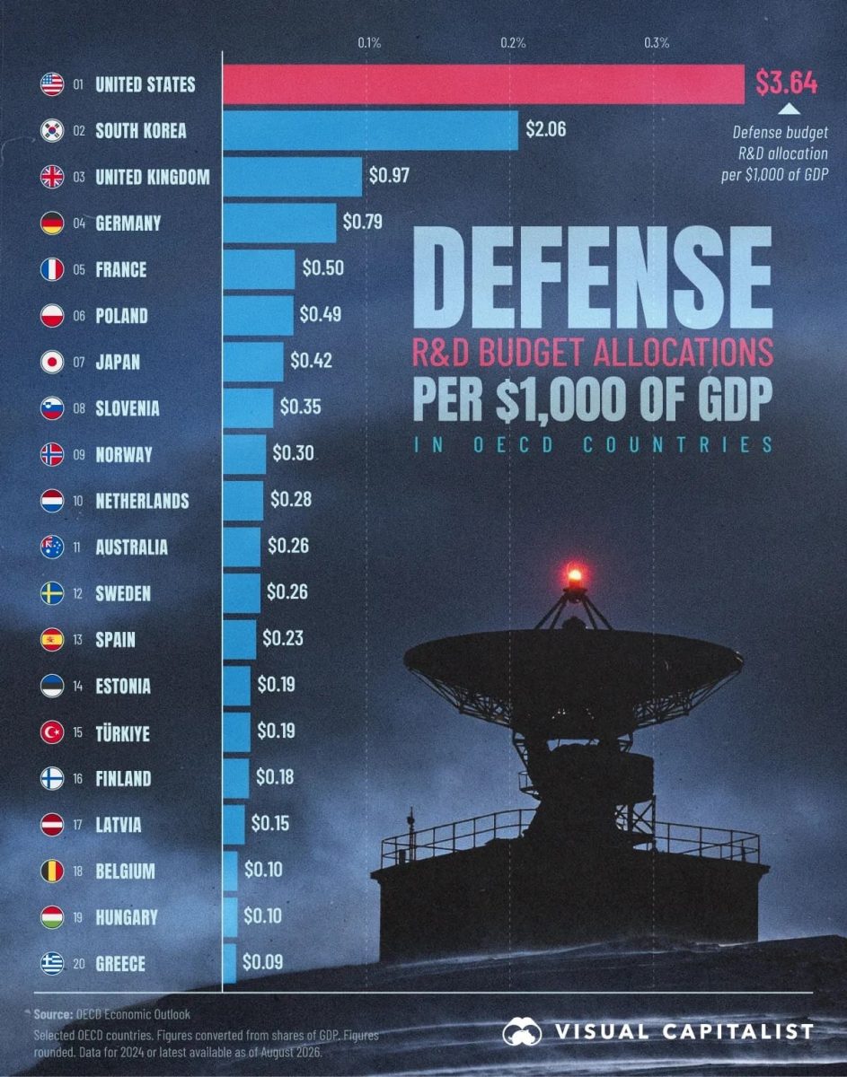 Рейтинг: расходы стран на оборонные исследования и разработки   / © Visual Capitalist
