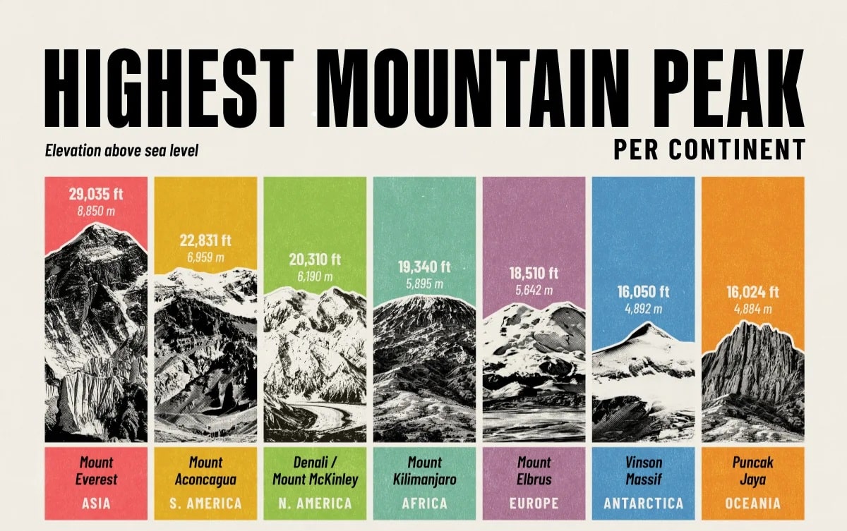 Самая высокая вершина на каждом континенте / © Miranda Smith, Visual Capitalist