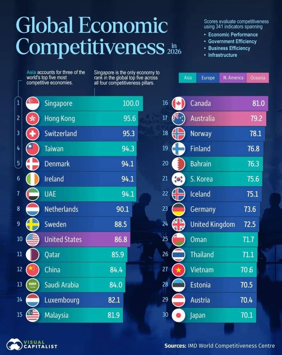Рейтинг: самые конкурентоспособные экономики мира в 2026 году / © Visual Capitalist