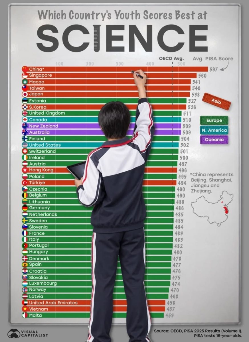 Рейтинг: страны-лидеры по естественным наукам среди школьников / © Visual Capitalist