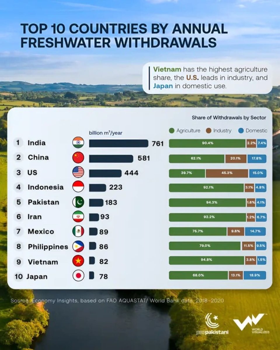 Рейтинг стран: крупнейшие потребители пресной воды / © World Visualized 