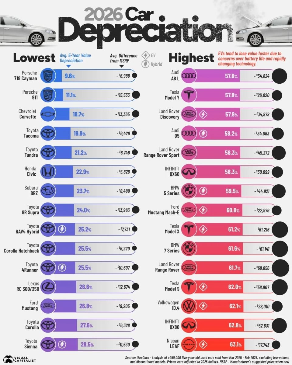 Лидеры и аутсайдеры: какие авто обесцениваются быстрее всех / © Visual Capitalist