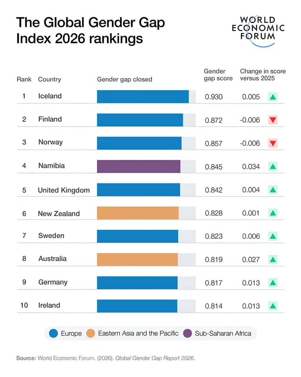 Лидеры Индекс гендерного разрыва / © Global Gender Gap Report 2026, World Economic Forum