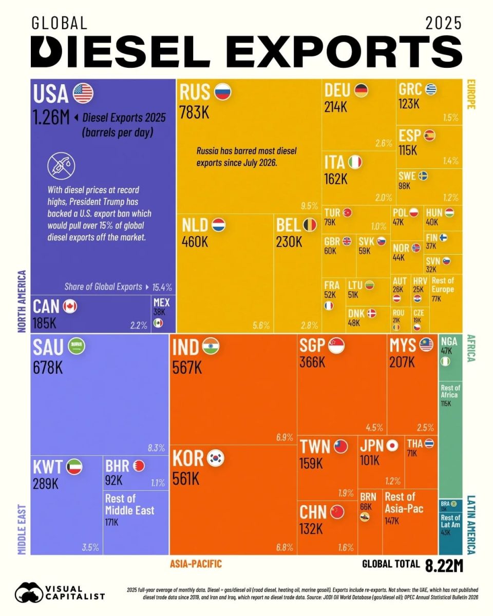 Рейтинг: крупнейшие страны-экспортеры дизельного топлива в мире / © Visual Capitalist