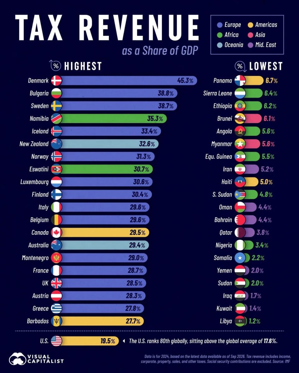 Рейтинг стран с самым высоким и самым низким уровнем налоговых поступлений / © Visual Capitalist