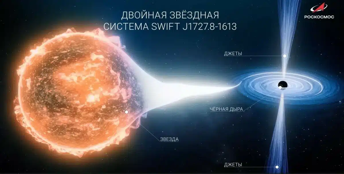 Система Swift J1727.8−1613 в представлении художника. Ближе к наблюдателю находится оранжевый карлик, с которого гравитация черной дыры сдирает вещество, в дальнейшем падающее на эту черную дыру из аккреционного диска. Вверх и вниз от ЧД уходят джеты, то есть струи вещества, выбрасываемого из аккреционного диска