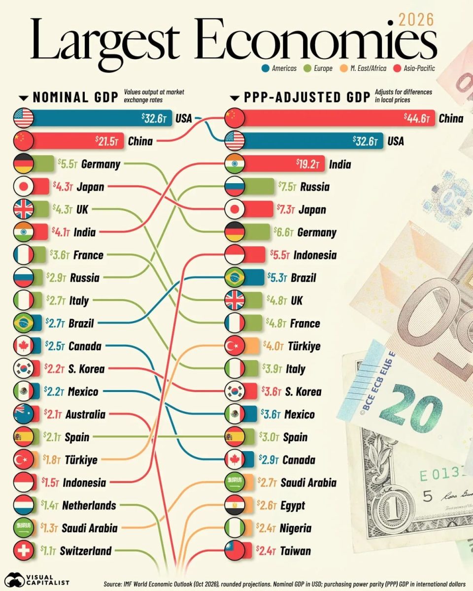 Рейтинг: крупнейшие экономики мира в 2026 году / © Visual Capitalist