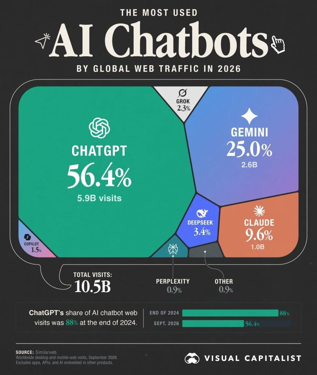 Рейтинг: самые популярные чат-боты в 2026 году / © Visual Capitalist