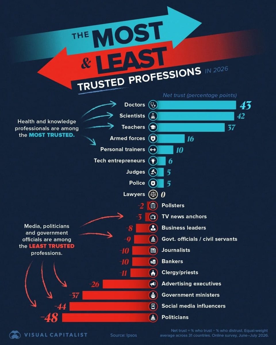 Кому доверяют люди в 2026 году: рейтинг 20 профессий / © Visual Capitalist