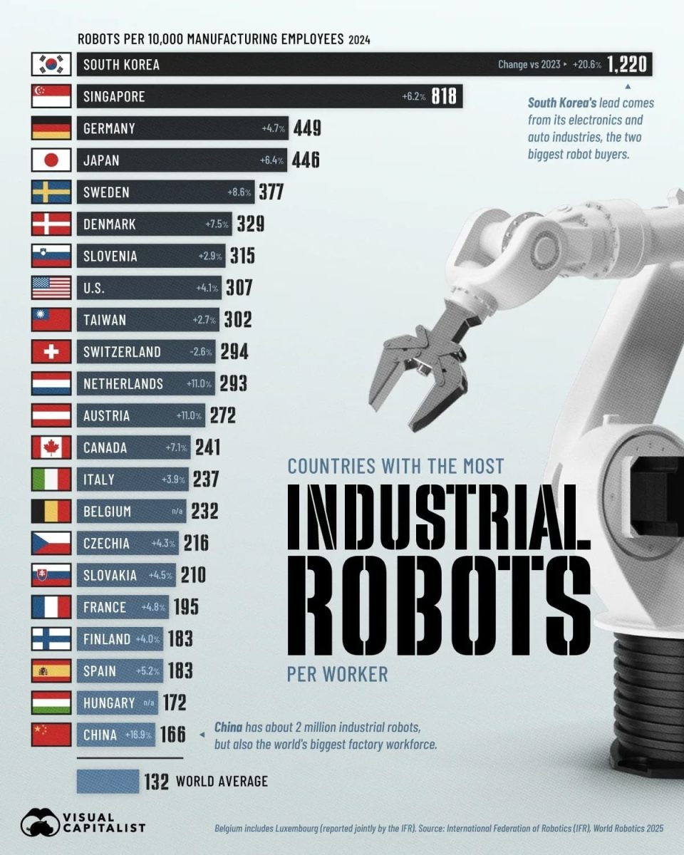 Рейтинг стран с наибольшей плотностью промышленных роботов / © Visual Capitalist