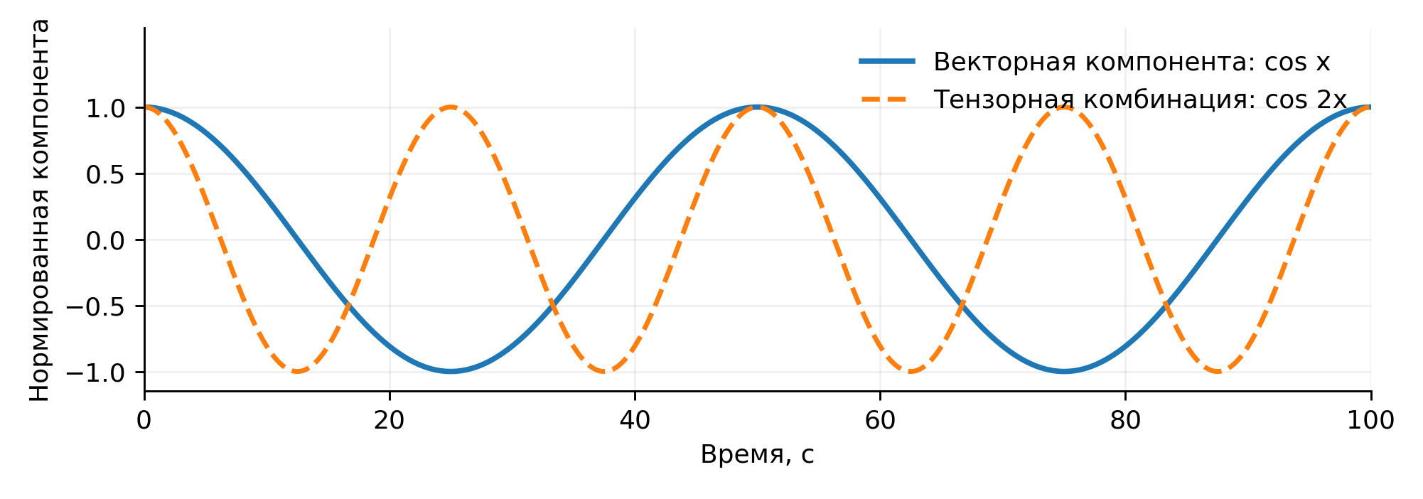 Колебания без декогеренции: векторная компонента описывается cos x, а тензорная комбинация во вращающейся системе отсчета — cos 2x. Частота спиновых колебаний — 0,02 Гц. Показаны результаты теоретического расчета