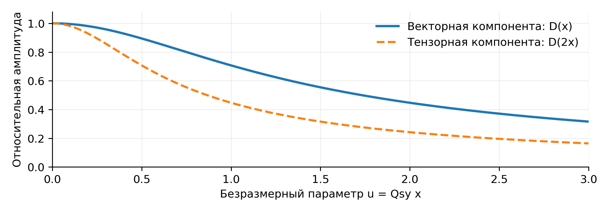Ослабление амплитуды колебаний для гауссова профиля сгустка: D(x) описывает векторную компоненту, D(2x) — тензорную компоненту удвоенной частоты. По горизонтали — безразмерный параметр u = Qsy x