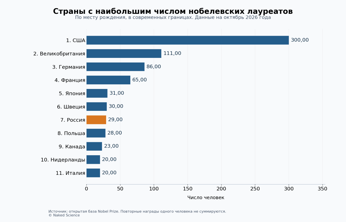 Нобелевские лауреаты по стране рождения в современных границах: данные на октябрь 2026 года / © Naked Science, данные Nobel Prize