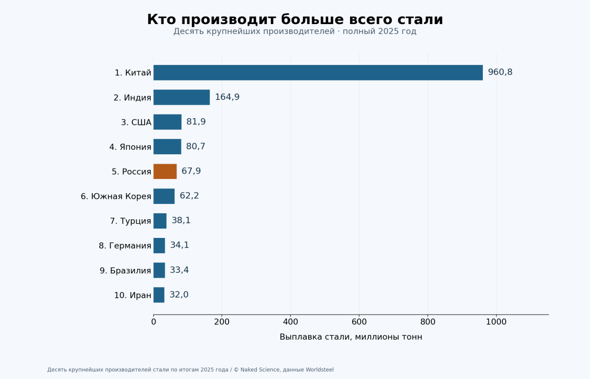 Десять крупнейших производителей стали по итогам 2025 года / © Naked Science, данные Worldsteel