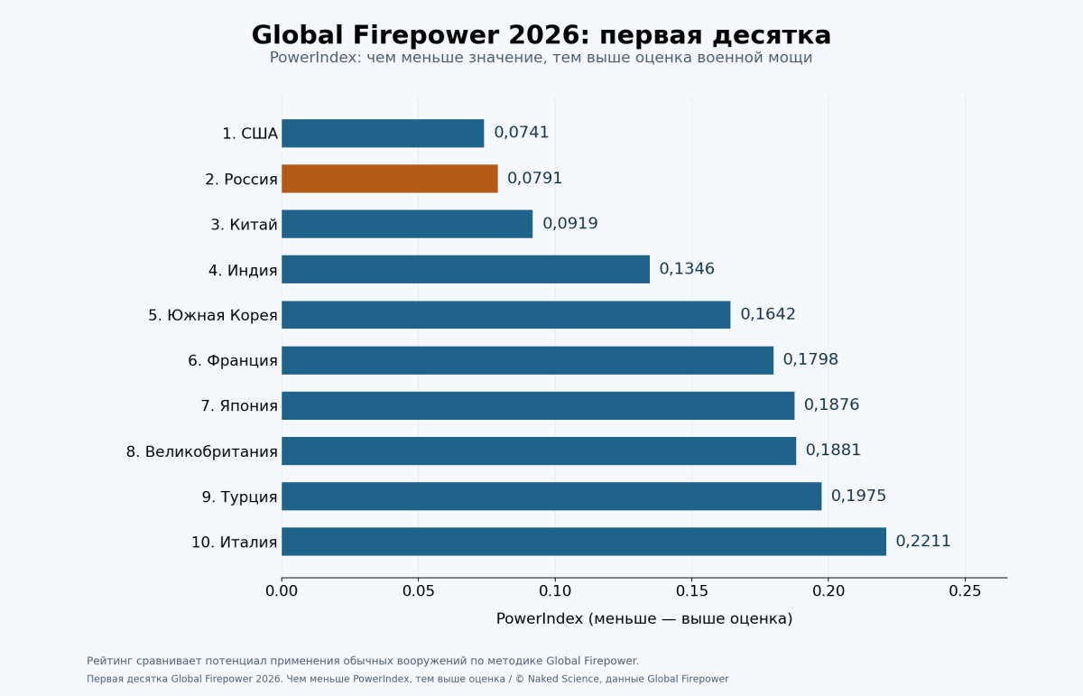 Первая десятка Global Firepower 2026. Чем меньше PowerIndex, тем выше оценка / © Naked Science, данные Global Firepower