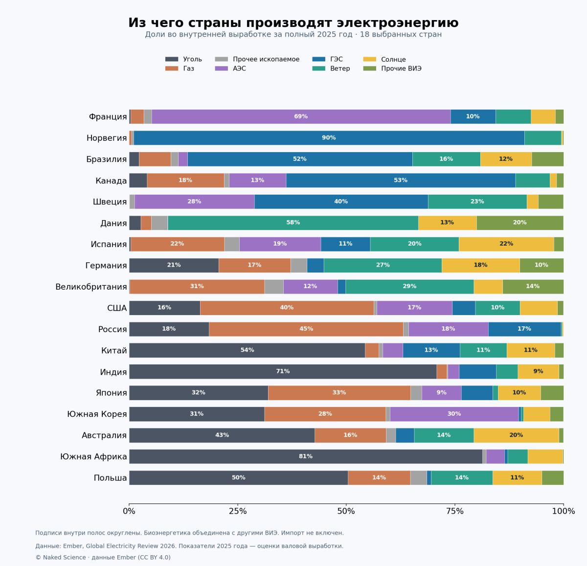 Структура выработки электроэнергии в 18 странах в 2025 году / © Naked Science, данные Ember, Global Electricity Review 2026