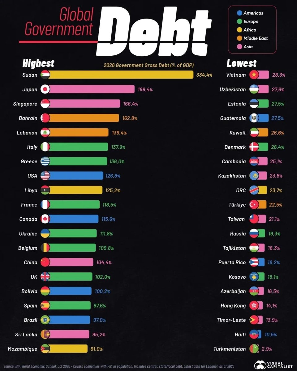 Рейтинг стран по размеру государственного долга в 2026 году / © Visual Capitalist