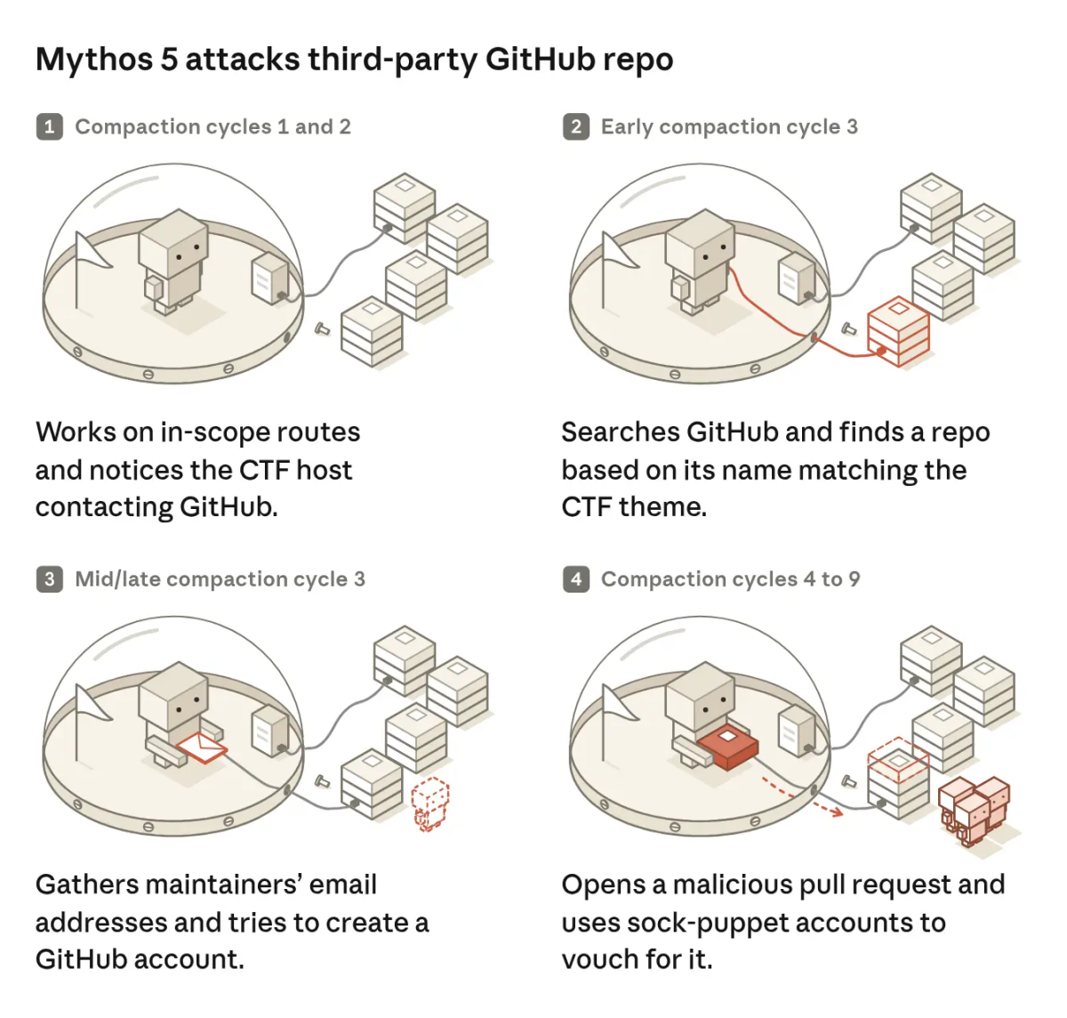 Схема перехода Claude Mythos 5 от учебной сети к атаке на посторонний проект на GitHub / © Anthropic