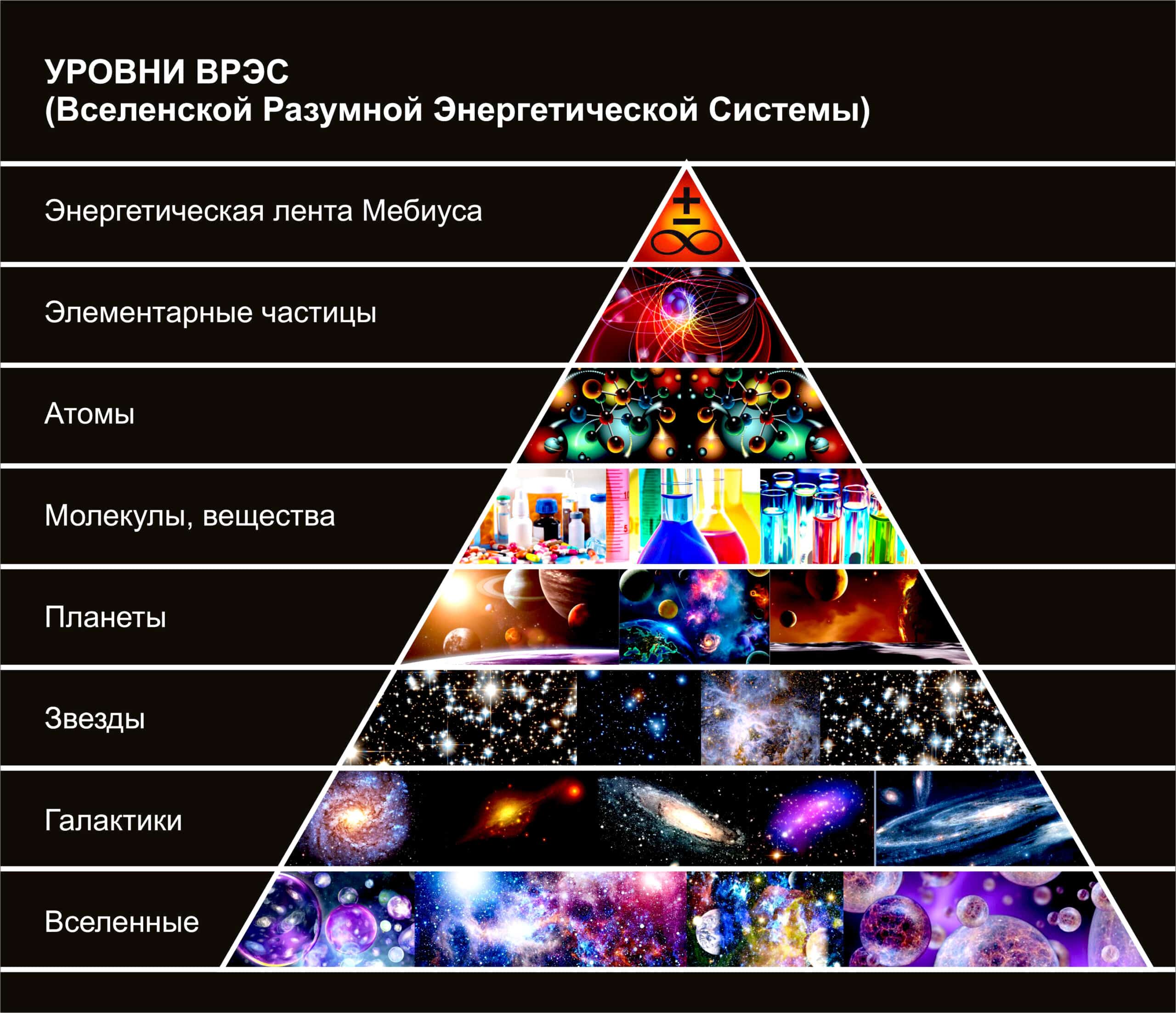 Сколько существует уровней. Уровни мироздания. Уровни Вселенной. Иерархия Вселенной. Пирамида сознания.