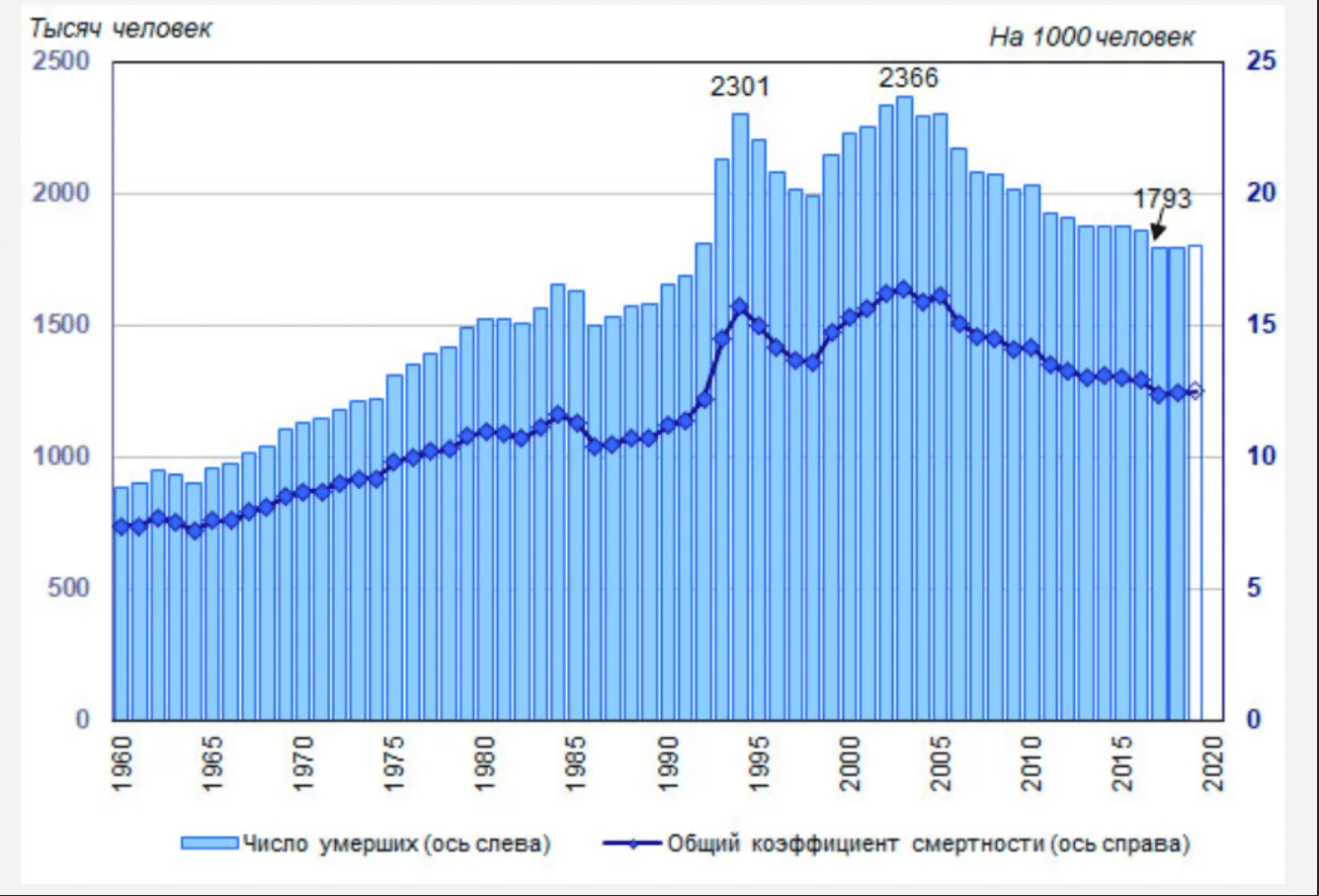 Количество умерших в россии. Смертность на тысячу населения. Численность смертей в России по годам. График смертности по годам. Общий коэффициент смертности на 1000 человек населения.